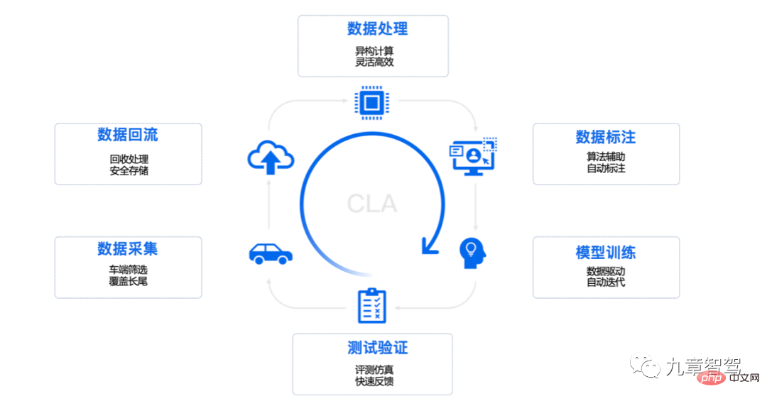 Das Ideal und die Realität eines geschlossenen Datenkreislaufs für autonomes Fahren