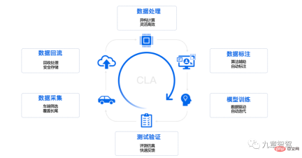 The ideal and reality of autonomous driving data closed loop