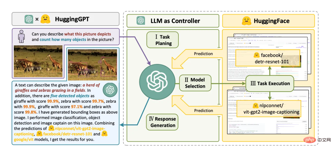 Interpretation of Microsofts latest HuggingGPT paper, what did you learn?