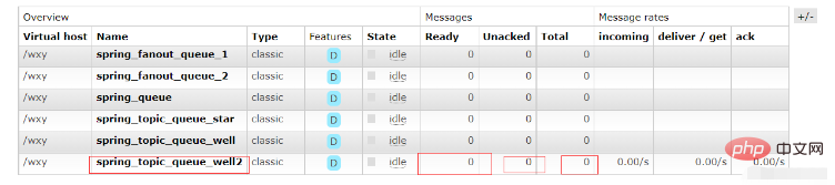 Analyse dexemples de fonctionnalités avancées Java RabbitMQ