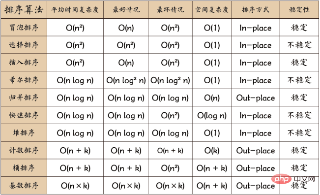 Java 코드에서 클래식 정렬 알고리즘을 사용하는 방법