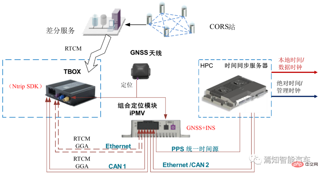 Un article pour revenir sur la conception dune solution ultra-complète de synchronisation temporelle du système de conduite autonome