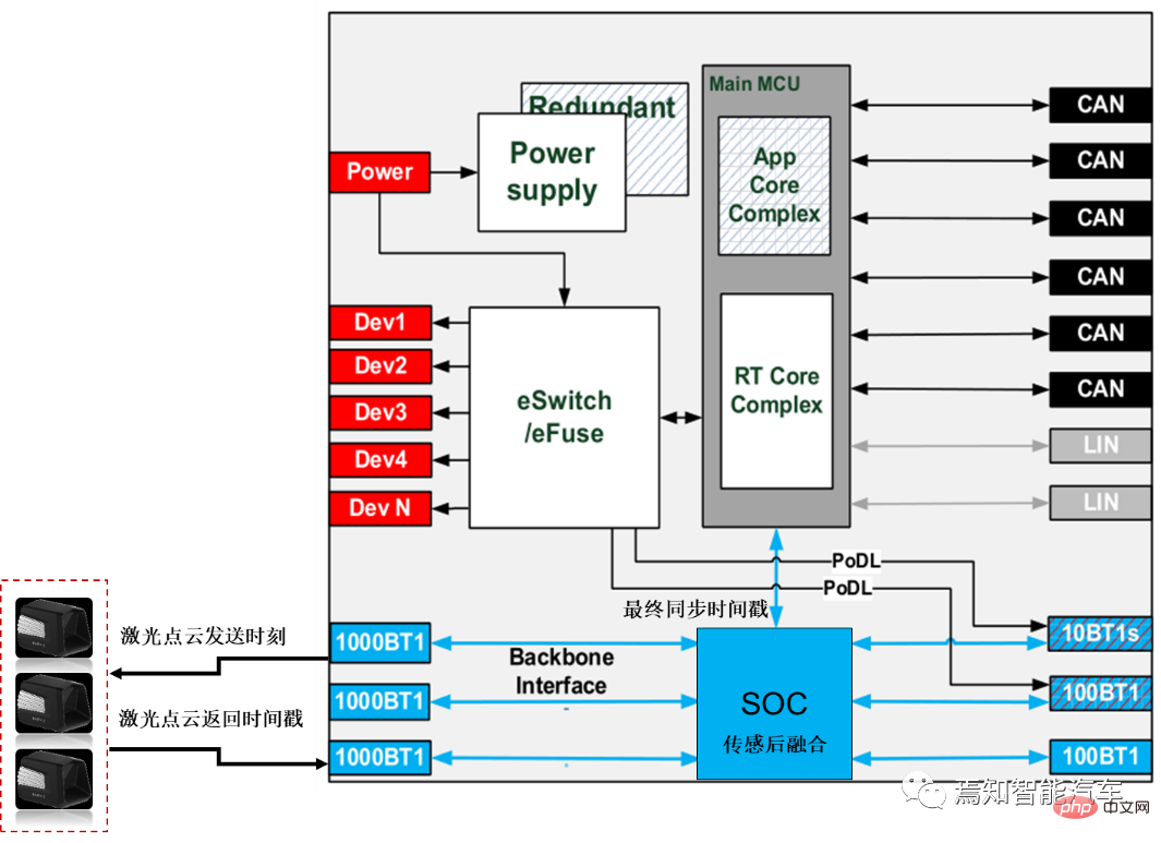 Un article pour revenir sur la conception dune solution ultra-complète de synchronisation temporelle du système de conduite autonome