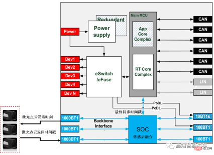 One article to review the design of an ultra-comprehensive system time synchronization solution for the autonomous driving system