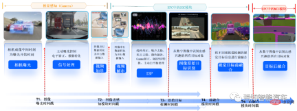 One article to review the design of an ultra-comprehensive system time synchronization solution for the autonomous driving system
