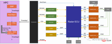 One article to review the design of an ultra-comprehensive system time synchronization solution for the autonomous driving system