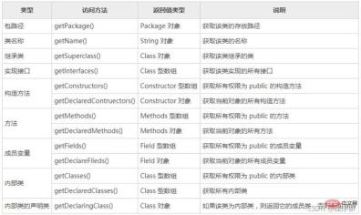 Example analysis of Java reflection
