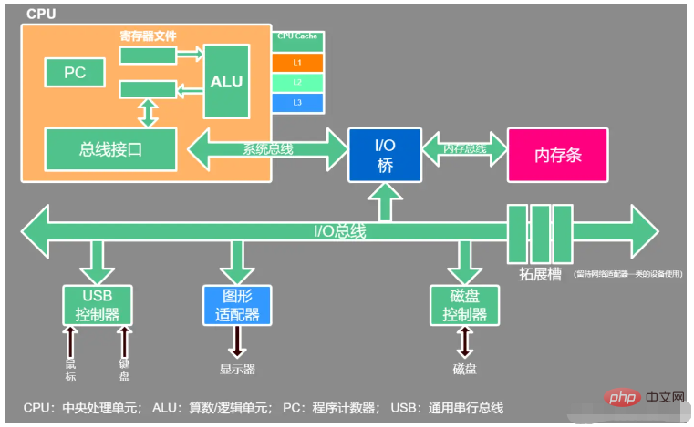 Java底層作業系統與並發基礎有哪些