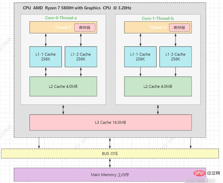 Quelles sont les connaissances de base du système dexploitation sous-jacent de Java et de la concurrence ?