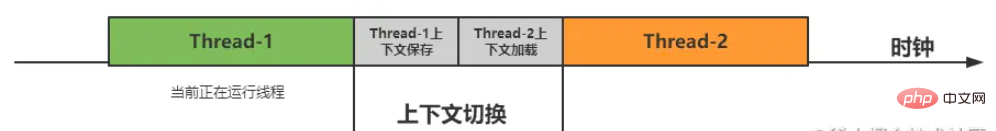 Java の基礎となるオペレーティング システムと同時実行性についての基本的な知識は何ですか?