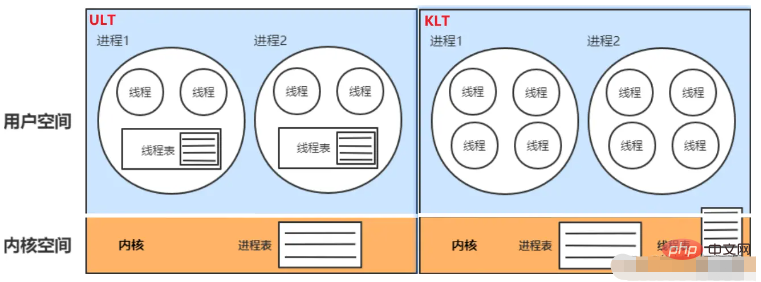 Java底層作業系統與並發基礎有哪些