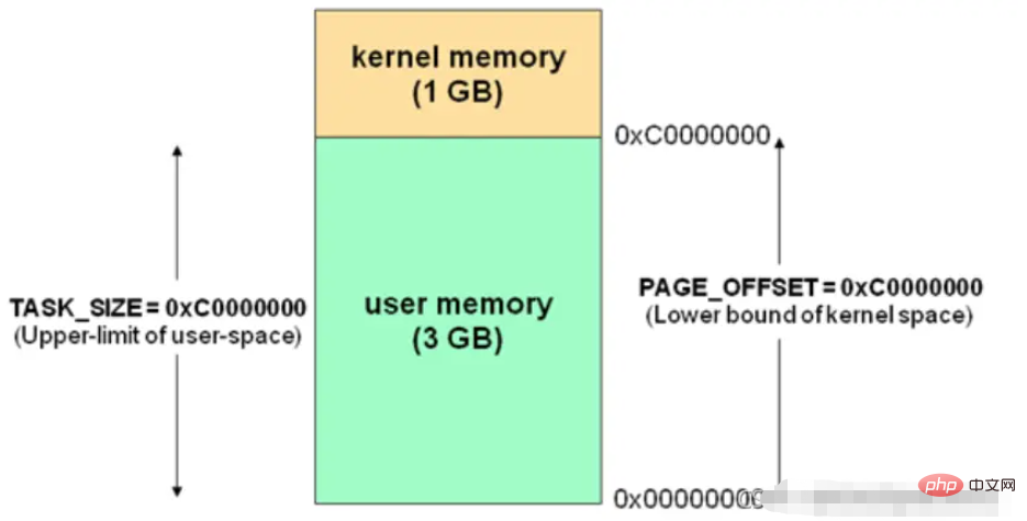 Java の基礎となるオペレーティング システムと同時実行性についての基本的な知識は何ですか?