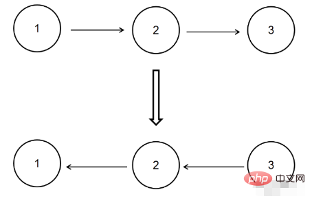 Was ist die Inversionsmethode der verknüpften Python-Liste?