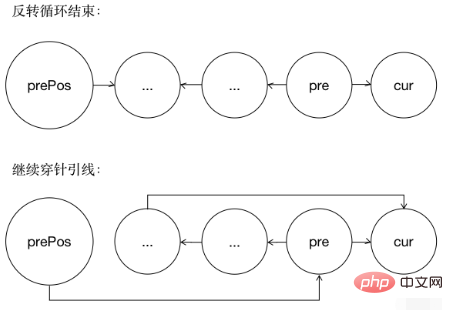 What is the inversion method of python linked list