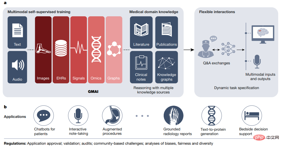 La prédiction de Hinton se réalise ! Nature, une université de premier plan aux États-Unis et au Canada, a publié un article : Lintelligence artificielle médicale générale GMAI ne remplacera pas seulement les « radiologues »