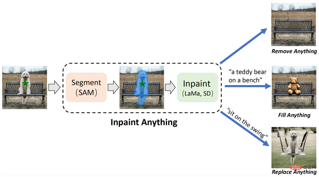 When dividing everything meets image repair: no need for precise marking, click on the object to achieve object removal, content filling, and scene replacement