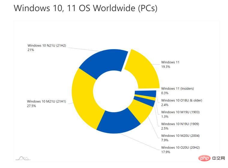 五分之一的 PC 现在安装了 Windows 11，但采用率似乎正在放缓