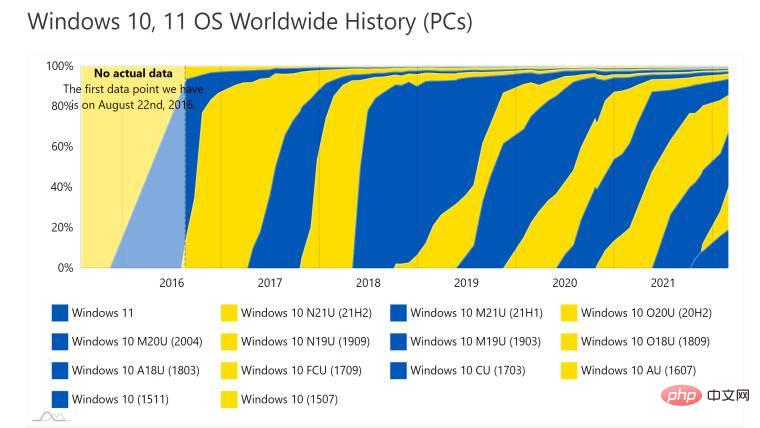 五分之一的 PC 现在安装了 Windows 11，但采用率似乎正在放缓