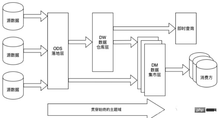 从ODS到ADS，详解数仓分层！