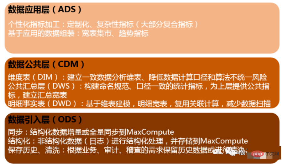 ODS부터 ADS까지, 데이터 웨어하우스 계층화에 대한 자세한 설명!