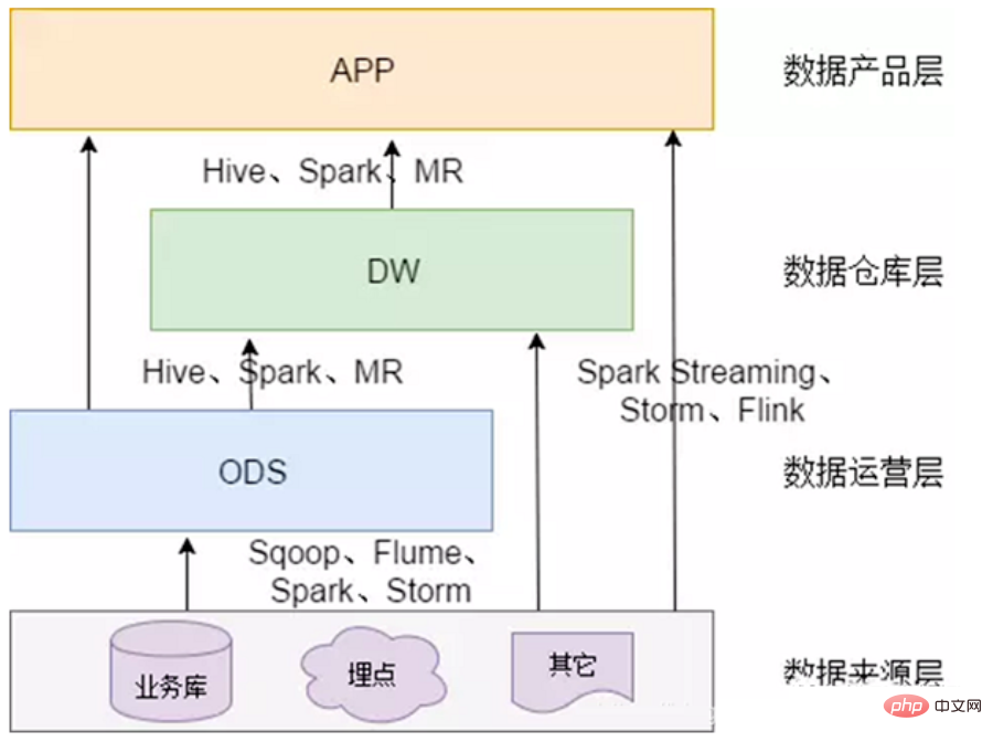 From ODS to ADS, a detailed explanation of data warehouse stratification!