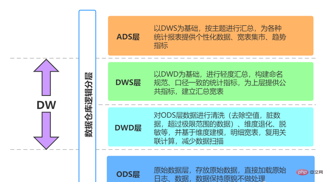 从ODS到ADS，详解数仓分层！