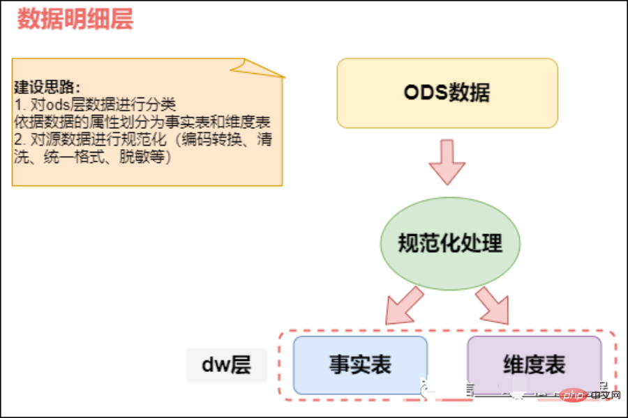 从ODS到ADS，详解数仓分层！