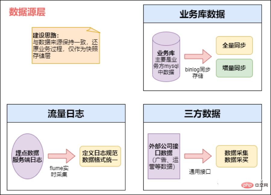 From ODS to ADS, a detailed explanation of data warehouse stratification!