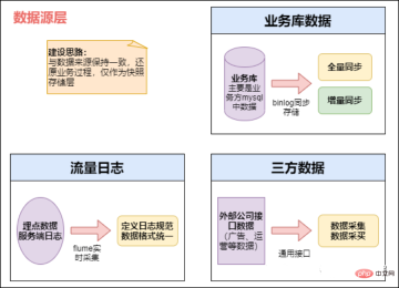 从ODS到ADS，详解数仓分层！