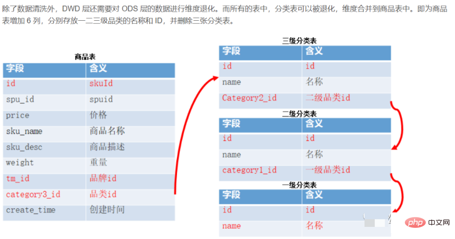 从ODS到ADS，详解数仓分层！