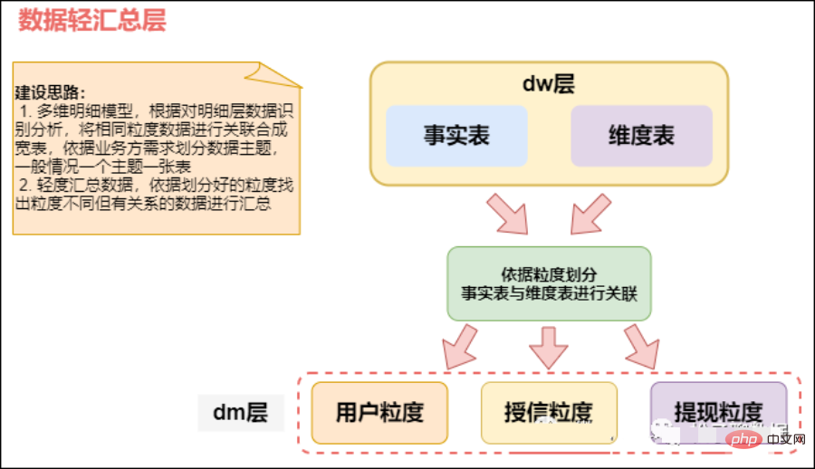 从ODS到ADS，详解数仓分层！