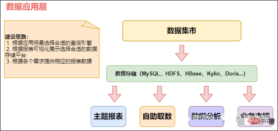 From ODS to ADS, a detailed explanation of data warehouse stratification!