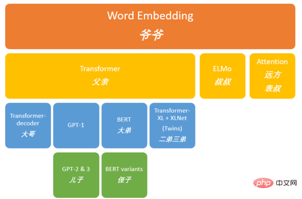 从GPT-3开始，续写Transformer庞大家族系谱