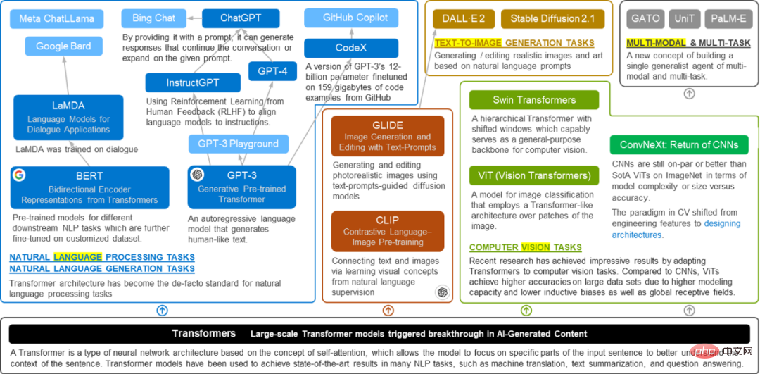 À partir de GPT-3, continuez à écrire l’immense arbre généalogique de Transformer