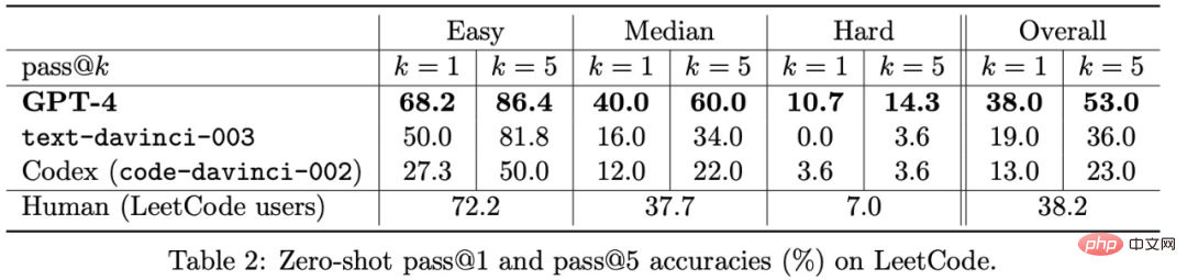 After completing the complete evaluation of GPT-4, Microsoft’s hot paper said that the first version of AGI is coming soon