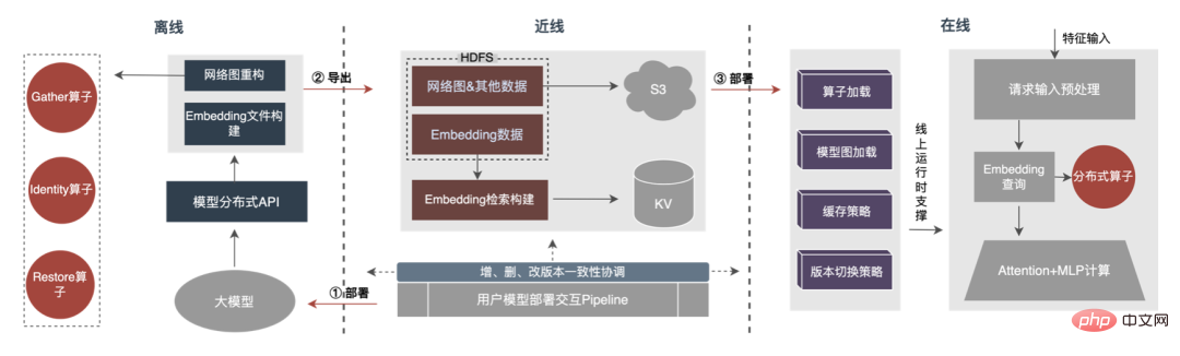 外送廣告大規模深度學習模型工程實踐