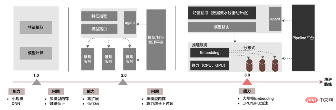 外送廣告大規模深度學習模型工程實踐