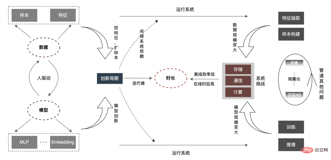 外送廣告大規模深度學習模型工程實踐