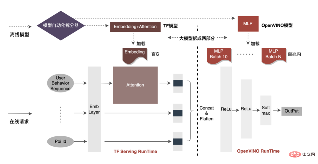 外送廣告大規模深度學習模型工程實踐