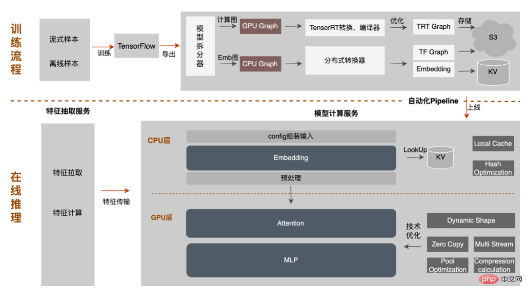 外送廣告大規模深度學習模型工程實踐