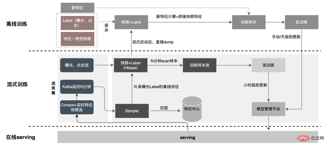 外送廣告大規模深度學習模型工程實踐