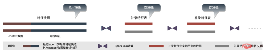 外送廣告大規模深度學習模型工程實踐