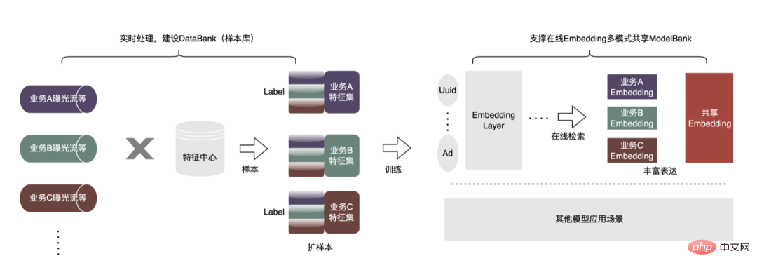 外送廣告大規模深度學習模型工程實踐