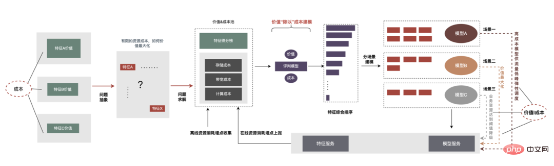 外送廣告大規模深度學習模型工程實踐