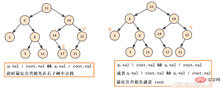 Comment trouver lancêtre commun le plus proche dun arbre binaire en Java