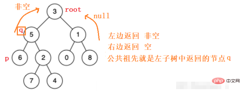 How to find the nearest common ancestor of a binary tree in Java