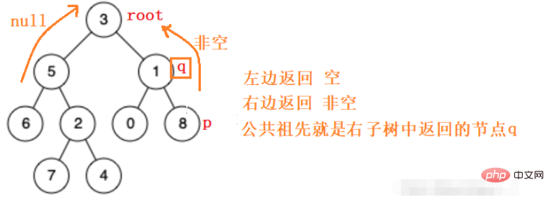 Java怎麼找二元樹的最近公共祖先