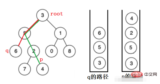 Java怎么找二叉树的最近公共祖先