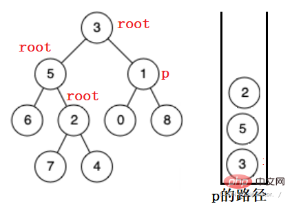 So finden Sie den nächsten gemeinsamen Vorfahren eines Binärbaums in Java