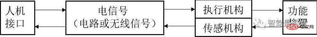 インテリジェントコネクテッドカー向けのワイヤー制御シャーシテクノロジーの詳細な分析